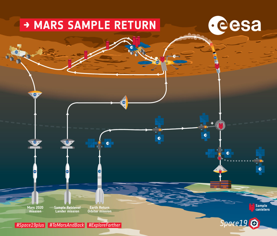 Mars Sample Return Mission Concept Overview; ESA, K. Oldenburg